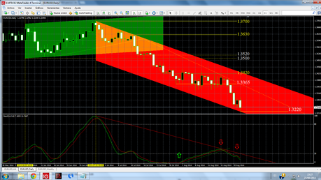 EUR/USD; Una visión de Mediano/Largo Plazos.