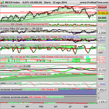 Analizamos el S&P500 y el IBEX35, la música de Giovanni Pierluigi da Palestrina.