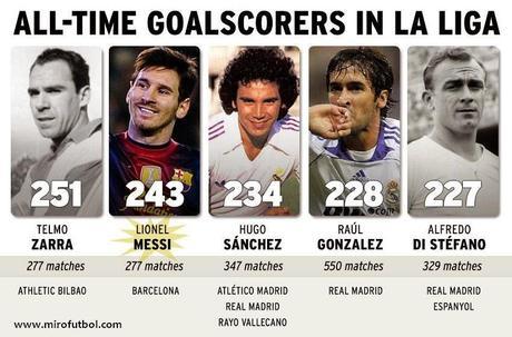 All Time Goal Scorers in Spanish League
