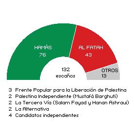 CONFLICTO ÁRABE-ISRAELÍ (XXII): TRIUNFO ELECTORAL DE HAMAS EN LAS ELECCIONES PALESTINAS (2006)