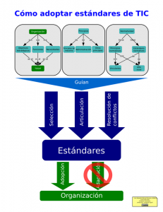 comoadoptarestandaresdetic