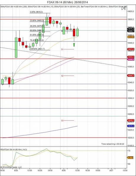 Diario de trading de Sergi, Día 129 76,4% en gráfico de 1h