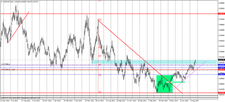 Análisis técnico de par USD CHF en diario