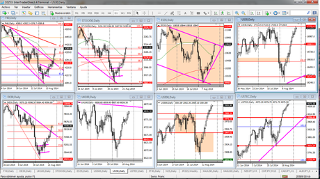 Análiosis técnico de los indices directores