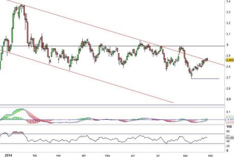 Análisis gráfico del valor analizado