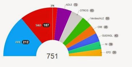 Elecciones Europeas del 25 de mayo de 2014: ¿Es el cambio de era?