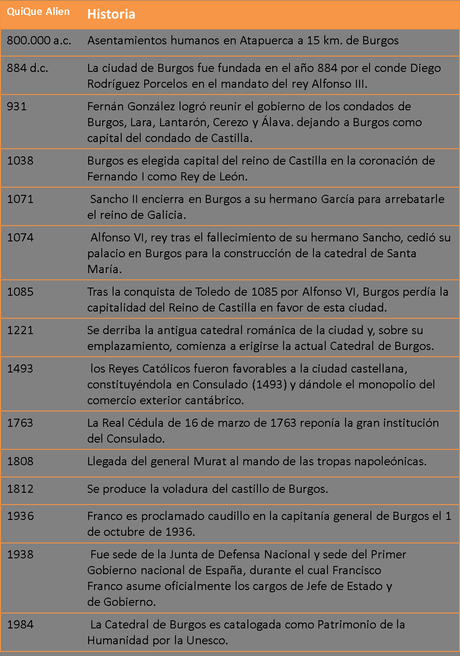 Tu escapada a Burgos, plan completo historia-burgos
