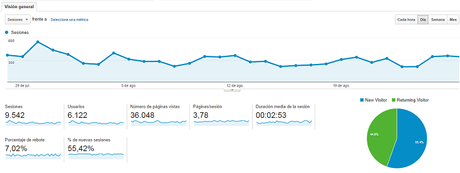 Ebook Deja de ser Invisible -Marketing para Bloggers-