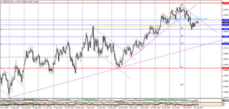 Análisis técnico del par GBP CHF en diario