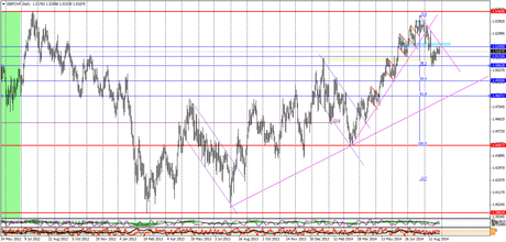 Análisis técnico del par GBP CHF en diario