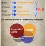 Infografía: El nuevo planteamiento del Marketing mix