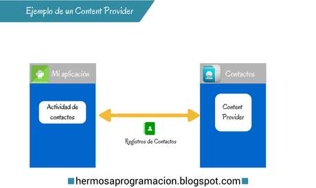 Ejemplo de Content Provider en Android