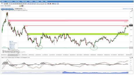 USDX Cierre Semana 35; Una visión retrospectiva de Largo Plazo...