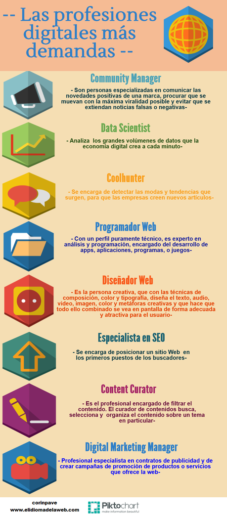 profesiones Las profesiones digitales más demandadas #Infografía