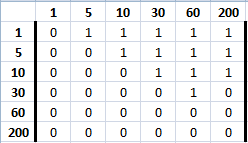 Matriz de la relación predecesor inmediato en c++.