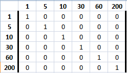 Matriz de la relación predecesor inmediato en c++.