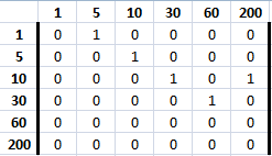 Matriz de la relación predecesor inmediato en c++.