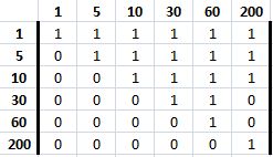 Matriz de la relación predecesor inmediato en c++.