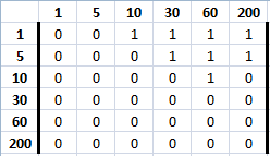 Matriz de la relación predecesor inmediato en c++.
