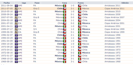 Antecedentes México vs Chile 6 de septiembre amistoso.