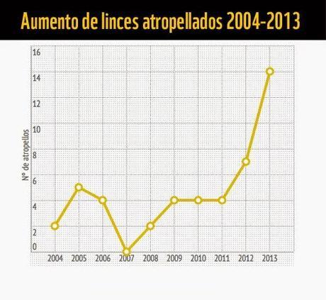 ¡Ni un lince más atropellado! (campaña de WWF)