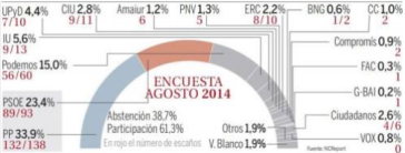 Encuesta NC Report: el PP seguiría siendo el partido más votado screenshot