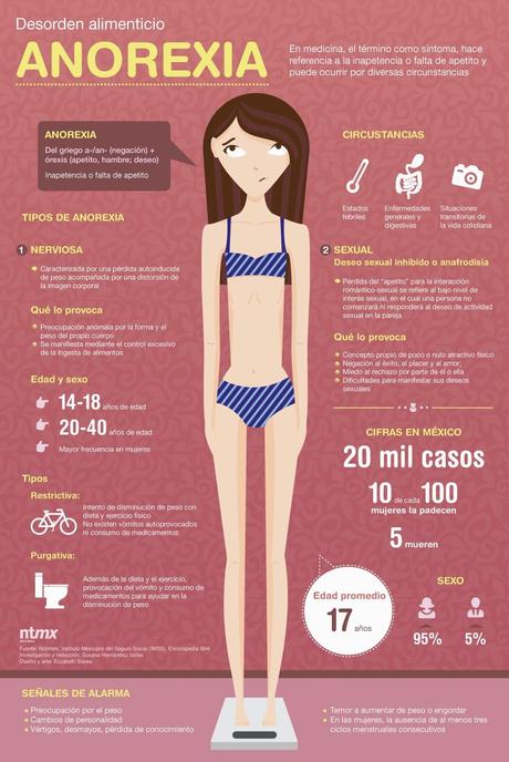 ¿Qué es la anorexia? #Infografía #Salud #Anorexia