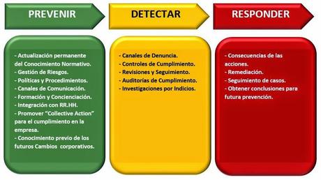 La responsabilidad penal corporativa, el Compliance Officer y el modelo integrado de GRC