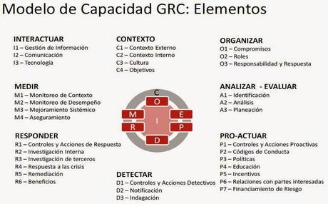 La responsabilidad penal corporativa, el Compliance Officer y el modelo integrado de GRC