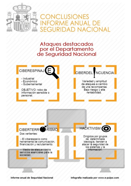 Ciberespionaje, Ciberterrorismo y Ciberdelincuencia.