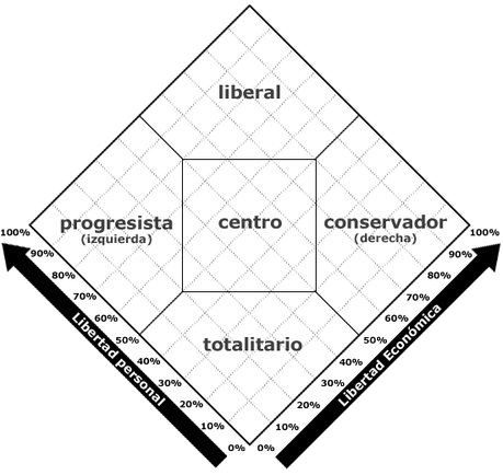 Autoubicación política: el test-diagrama de Nolan