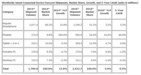 idc-phablets-shipments