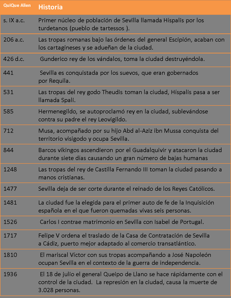 Visitar Sevilla , plan completo visitar-sevilla-historia