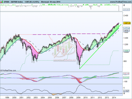 Análisis técnico del S&P500 mensual a 5 de septiembre de 2014