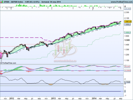Análisis técnico del S&P500 a 5 de septiembre de 2014