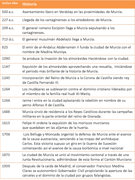 historia-ciudad-de-murcia