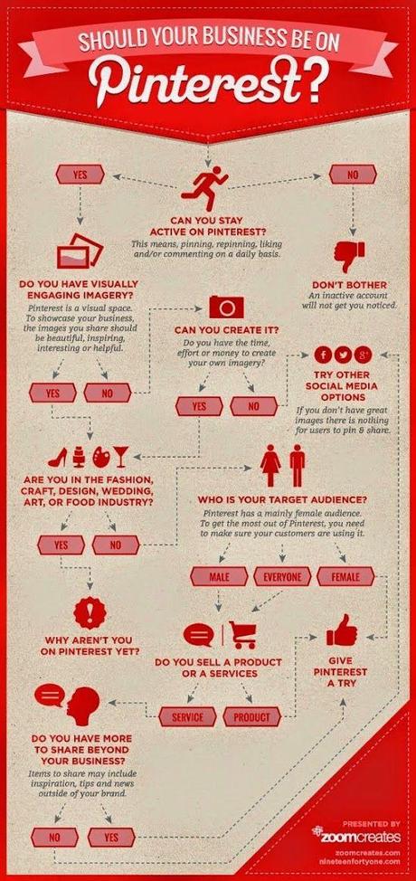 deberia tu negocio estar en Pinterest - via Esteban Rodriguez en Google Plus - Dia de Infografias - Social With IT