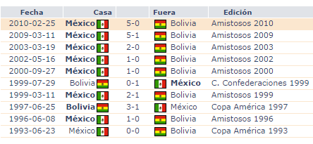 Antecedentes México vs Bolivia 9 septiembre
