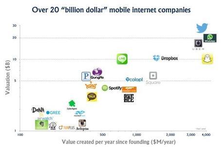 Startups Mil millones de dólares