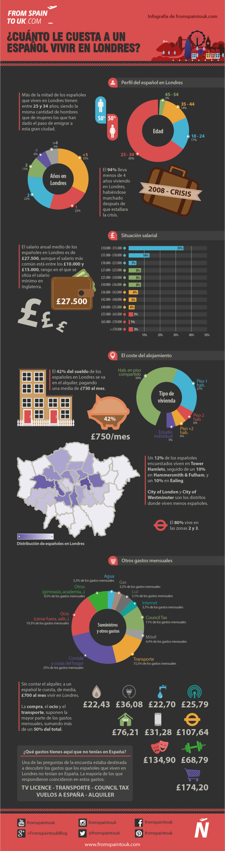 ¿Cuánto le cuesta a un español vivir en Londres?