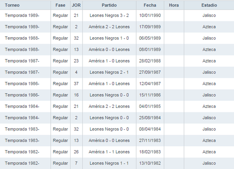 Antecedentes UdeG vs América jornada 8 apertura 2014