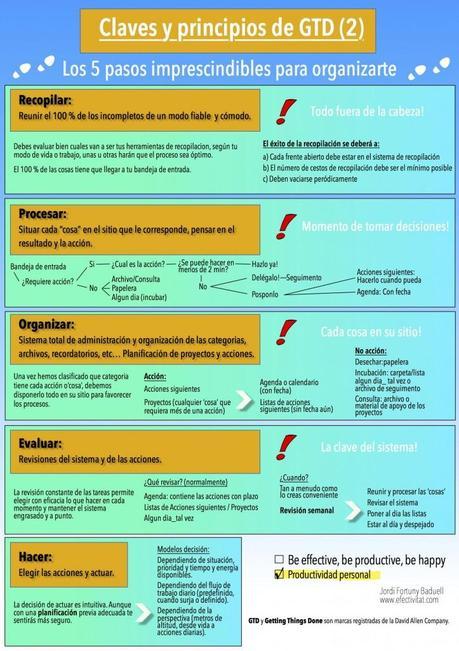 Esquema GTD 2