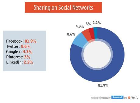 sharing-on-social-networks-facebook