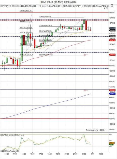 Diario de trading de Sergi, Día 138 inicio del día DAX