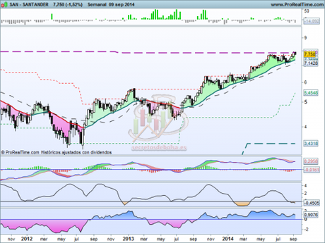 Análisis técnico del Banco Santander a 10 de septiembre de 2014