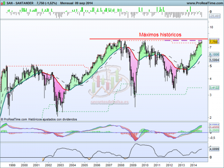 Análisis técnico del Banco Santander mensual a 10 de septiembre de 2014