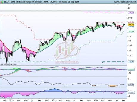 Análisis técnico del sector bancos a 10 de septiembre de 2014