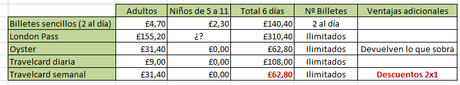 Guía para moverte por Londres con niños I: Travelcard, Oyster, London Pass... ¿Qué tarjeta de transporte me conviene más? Guía para moverte por Londres con niños I: Travelcard, Oyster, London Pass... ¿Qué tarjeta de transporte me conviene más?