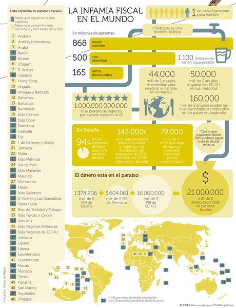 Infografia Paraisos Paraíso de unos, infierno de otros