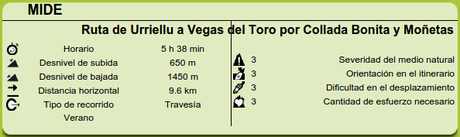 Datos MIDE  de la ruta de Urriellu a Vegas del Toro por Collada Bonita y Moñetas